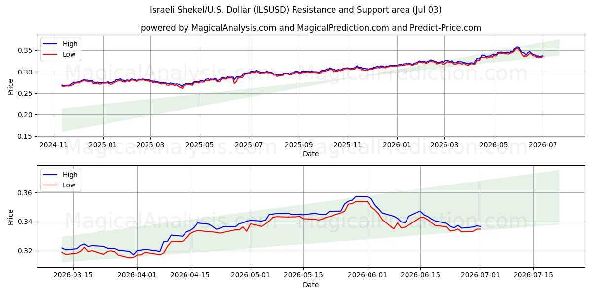 Shekel israeliano/Stati Uniti Dollaro (ILSUSD) Support and Resistance area (02 Jul) 