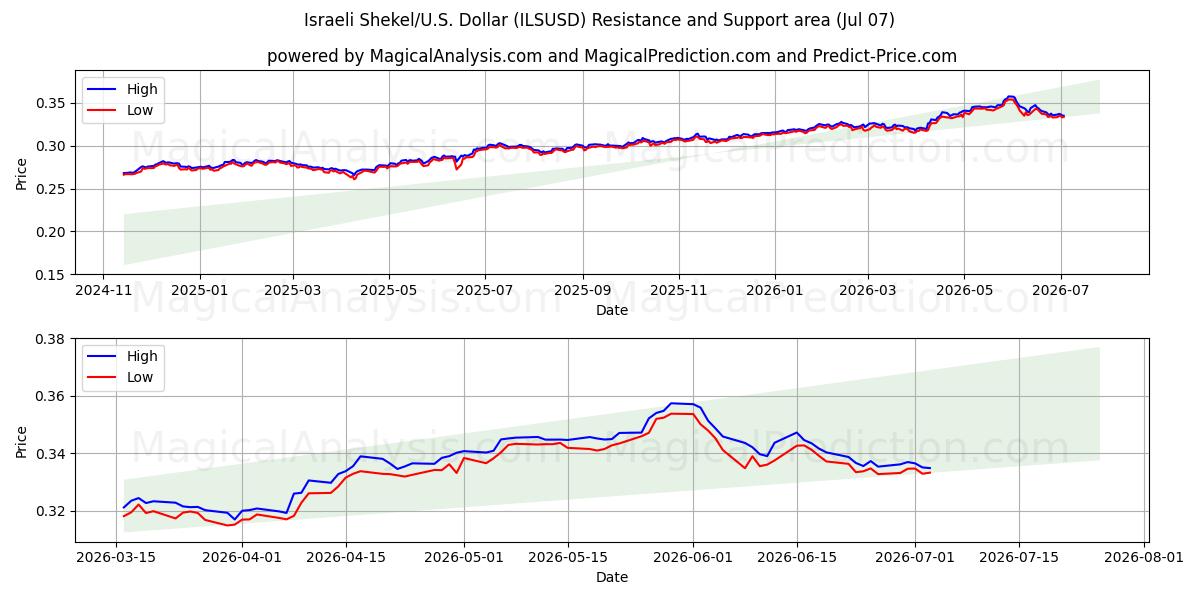  Israelske shekel/USA Dollar (ILSUSD) Support and Resistance area (06 Jul) 