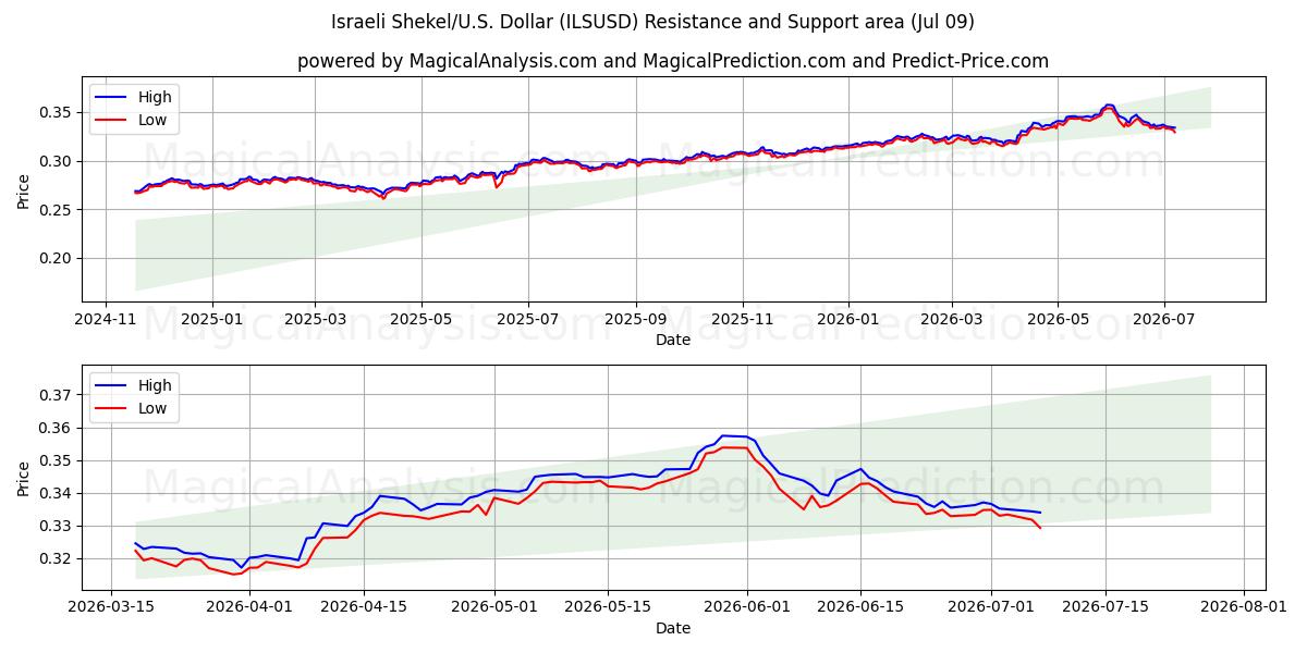  İsrail Şekeli/ABD Dolar (ILSUSD) Support and Resistance area (08 Jul) 
