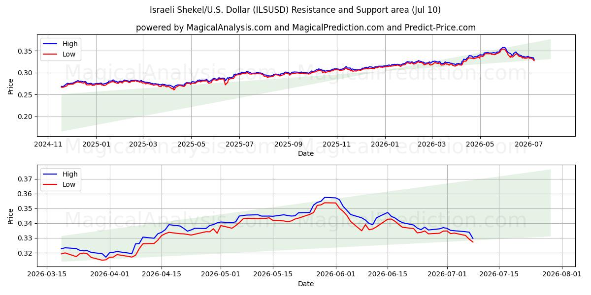  इज़राइली शेकेल/यू.एस. डॉलर (ILSUSD) Support and Resistance area (09 Jul) 