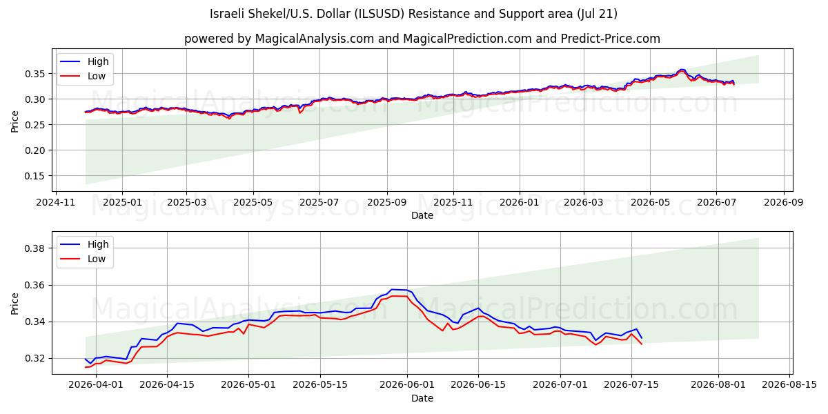  以色列谢克尔/美国美元 (ILSUSD) Support and Resistance area (20 Jul) 