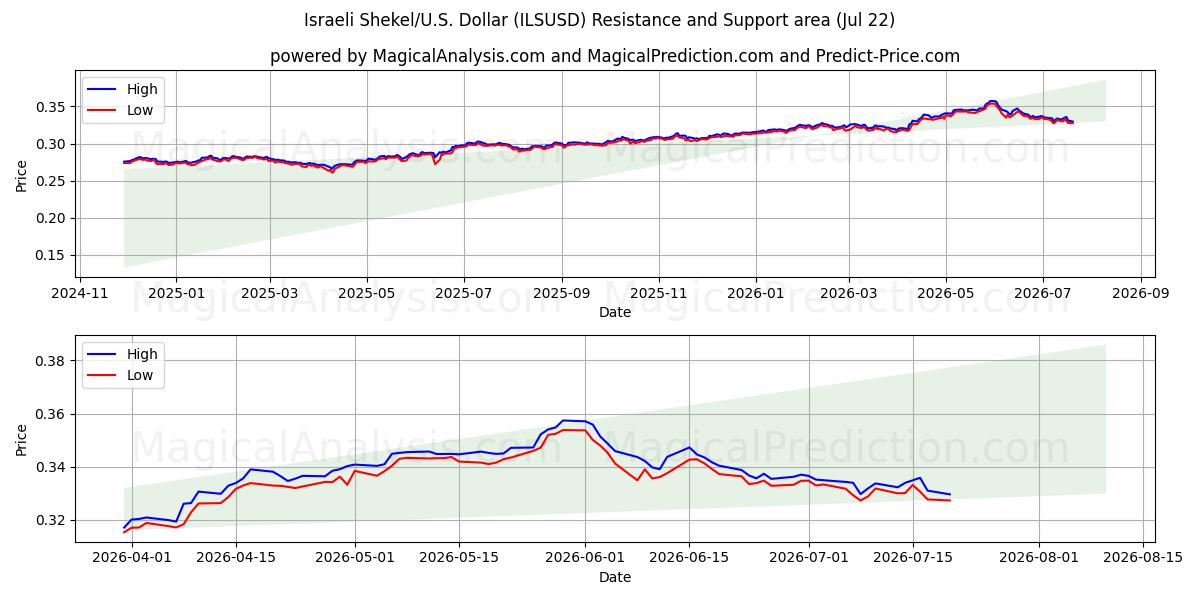  イスラエルシェケル/米国ドル (ILSUSD) Support and Resistance area (21 Jul) 