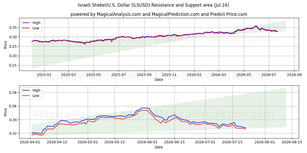 Shekel israeliano/Stati Uniti Dollaro (ILSUSD) Support and Resistance area (23 Jul) 