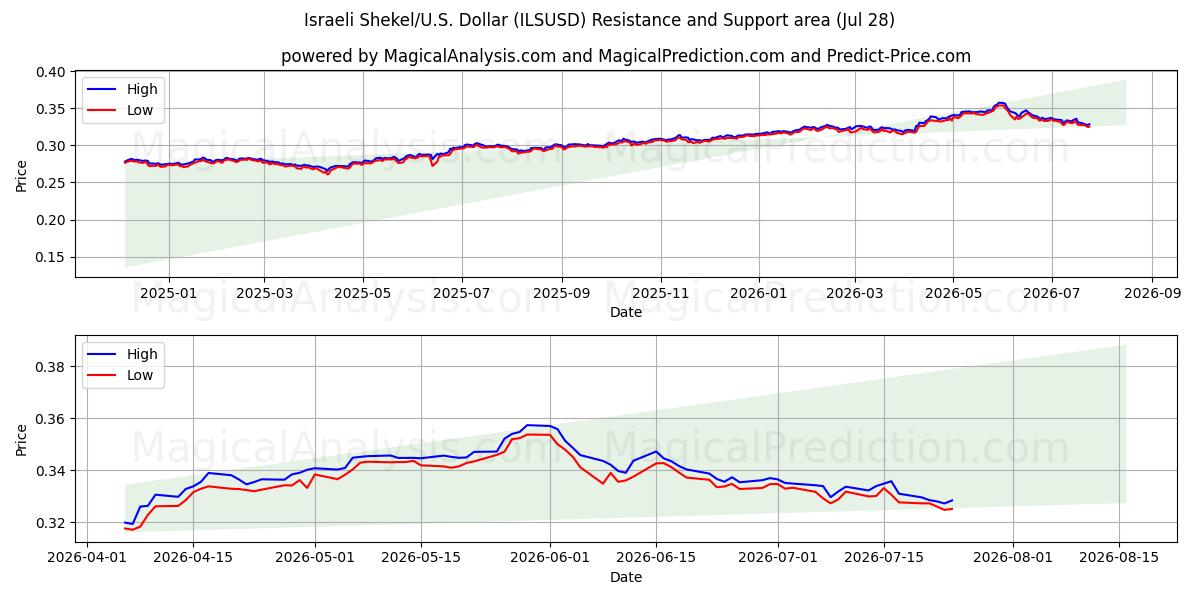  Israeliska shekel/USA Dollar (ILSUSD) Support and Resistance area (27 Jul) 