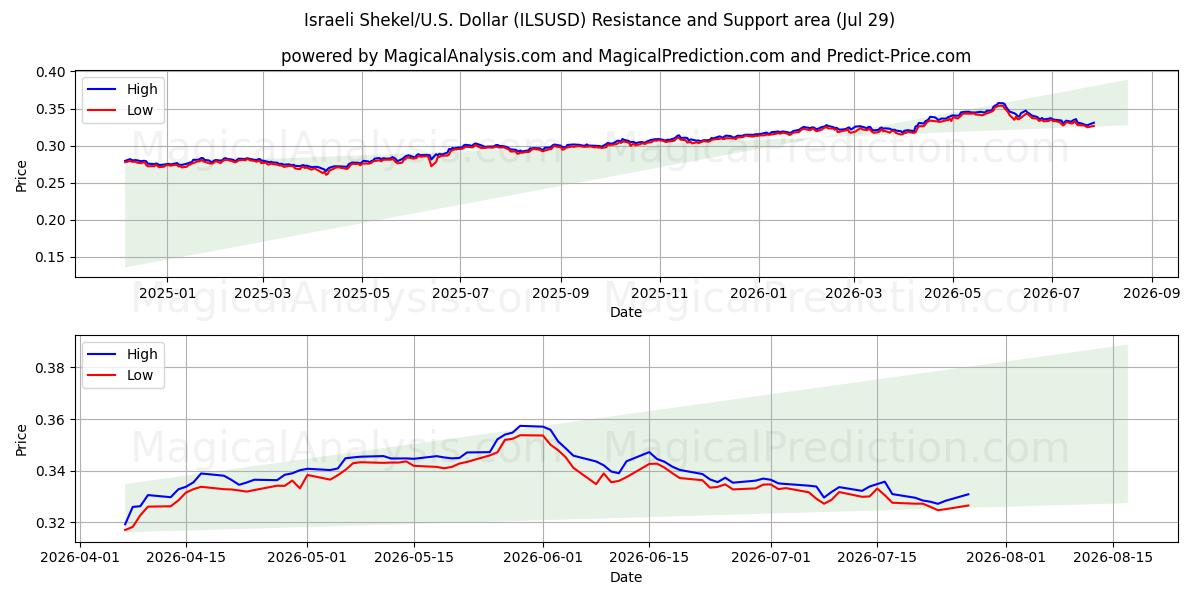  이스라엘 셰켈/미국 달러 (ILSUSD) Support and Resistance area (28 Jul) 