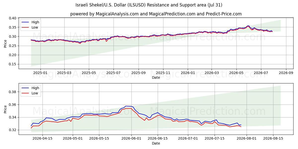  شکل اسرائیل/ایالات متحده دلار (ILSUSD) Support and Resistance area (30 Jul) 