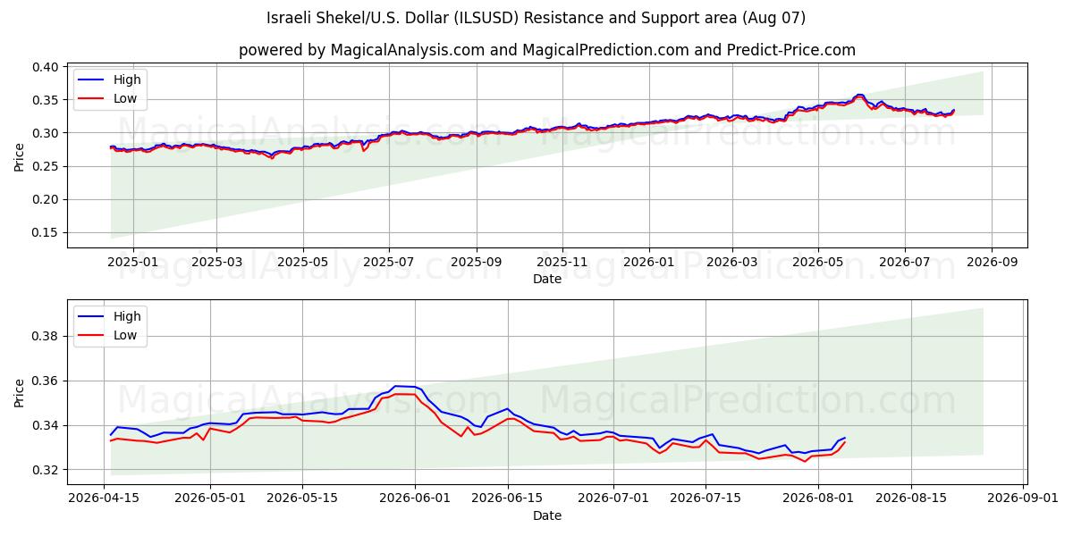  Shekel israelí/EE.UU. Dólar (ILSUSD) Support and Resistance area (06 Aug) 
