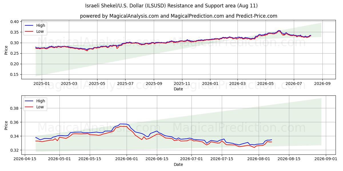  以色列谢克尔/美国美元 (ILSUSD) Support and Resistance area (10 Aug) 