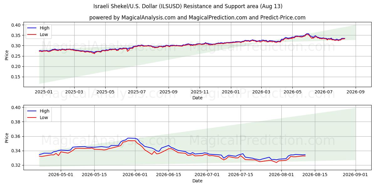  イスラエルシェケル/米国ドル (ILSUSD) Support and Resistance area (11 Aug) 