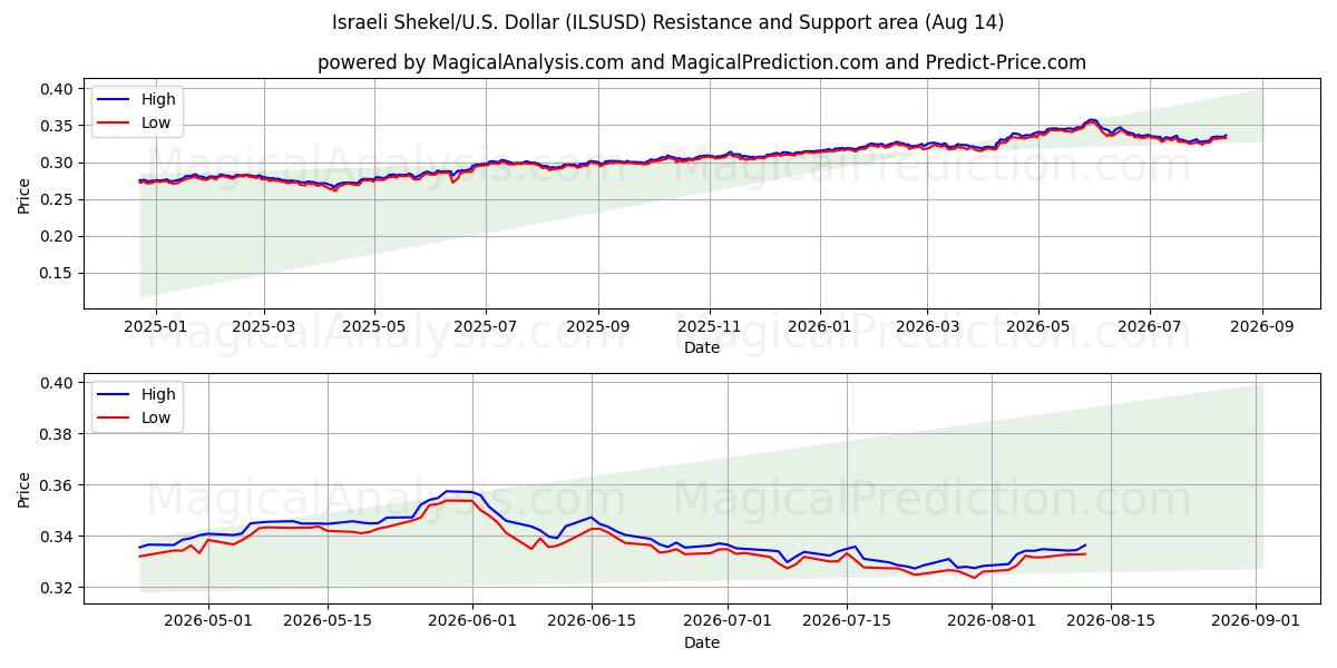  الشيكل الإسرائيلي/الأمريكي دولار (ILSUSD) Support and Resistance area (13 Aug) 