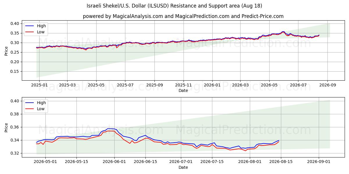  Israeliska shekel/USA Dollar (ILSUSD) Support and Resistance area (14 Aug) 