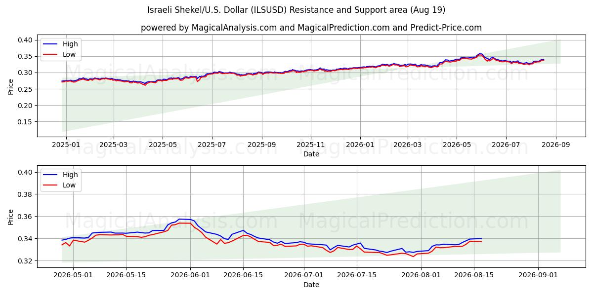  Израильский шекель/США Доллар (ILSUSD) Support and Resistance area (17 Aug) 