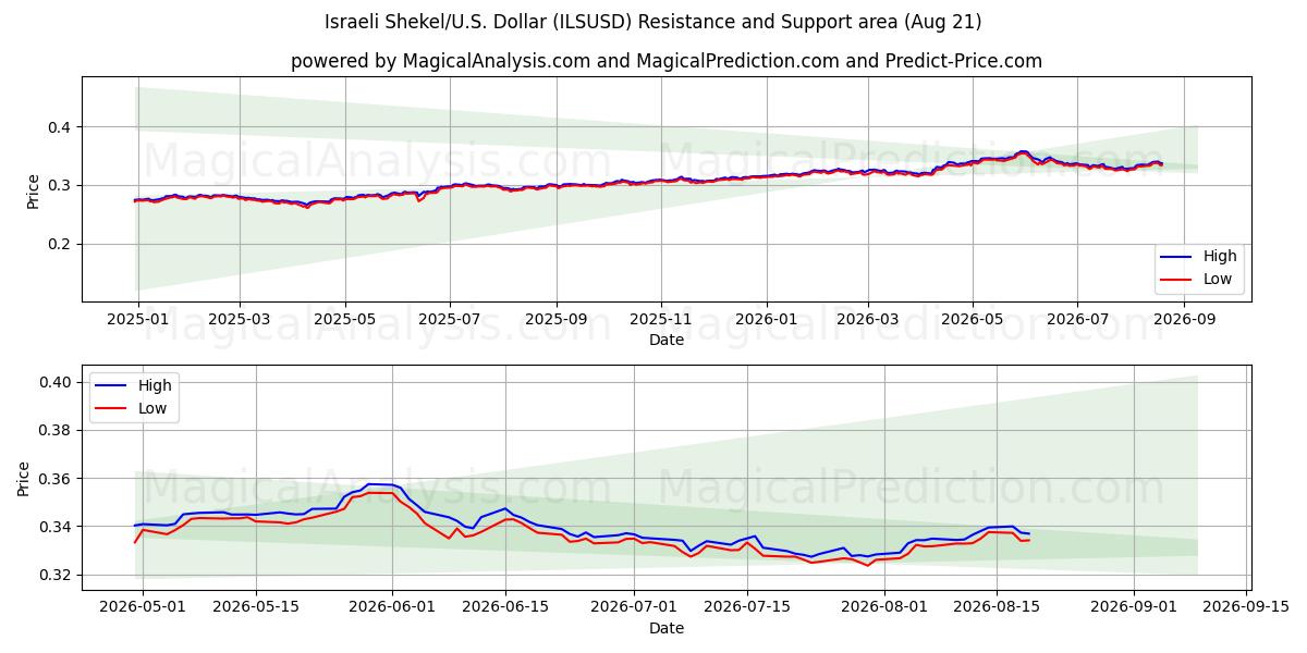  이스라엘 셰켈/미국 달러 (ILSUSD) Support and Resistance area (20 Aug) 