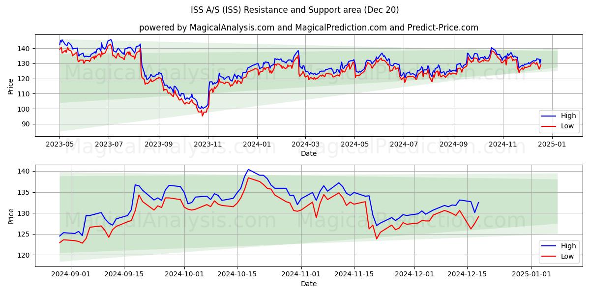  ISS A/S (ISS) Support and Resistance area (20 Dec) 