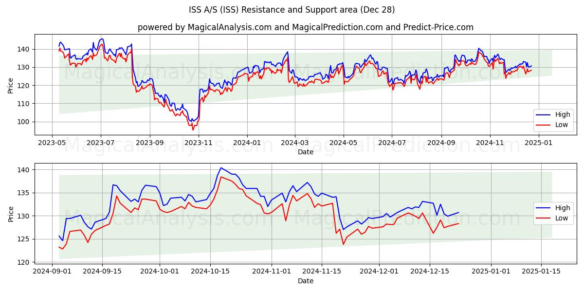  ISS A/S (ISS) Support and Resistance area (28 Dec) 