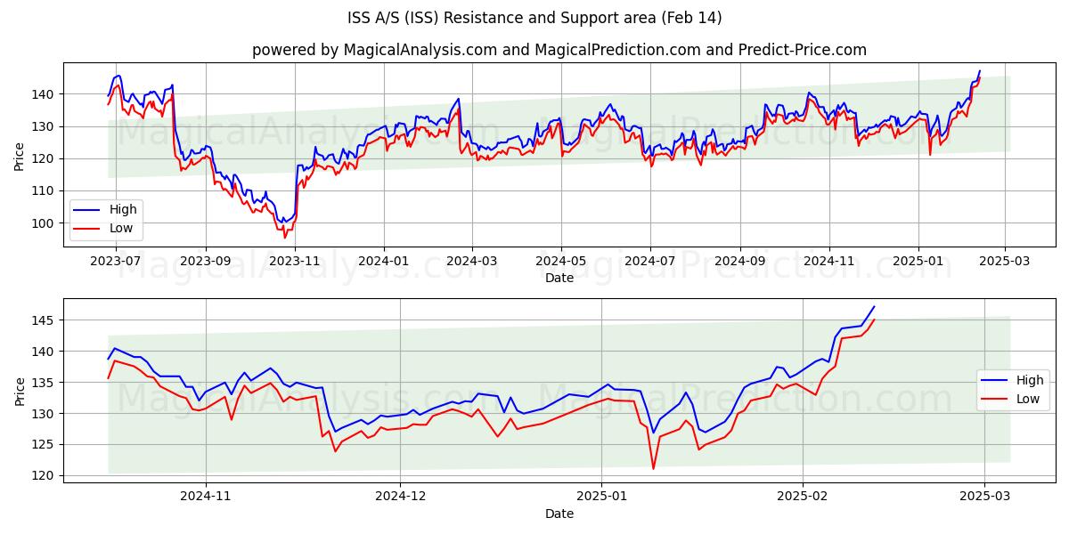  ISS A/S (ISS) Support and Resistance area (04 Feb) 