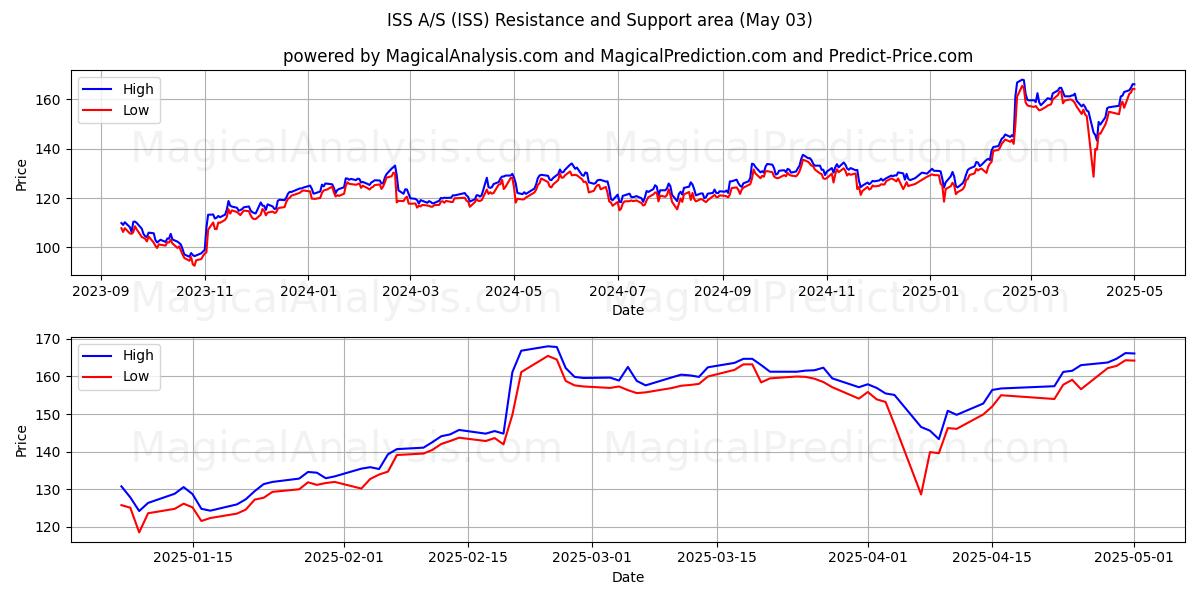 ISS A/S (ISS) Support and Resistance area (03 May) ISS A/S (ISS) Support and Resistance area (03 May)