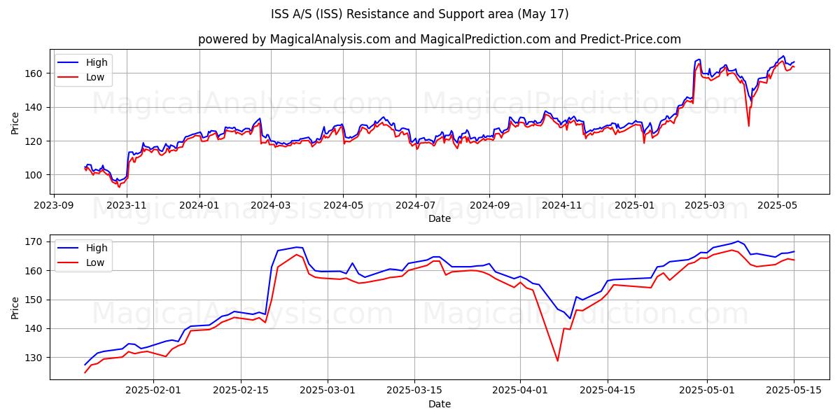  ISS A/S (ISS) Support and Resistance area (17 May) 