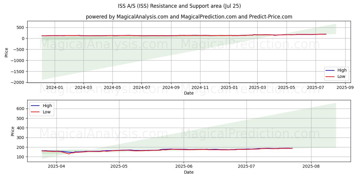  ISS A/S (ISS) Support and Resistance area (24 Jul) 