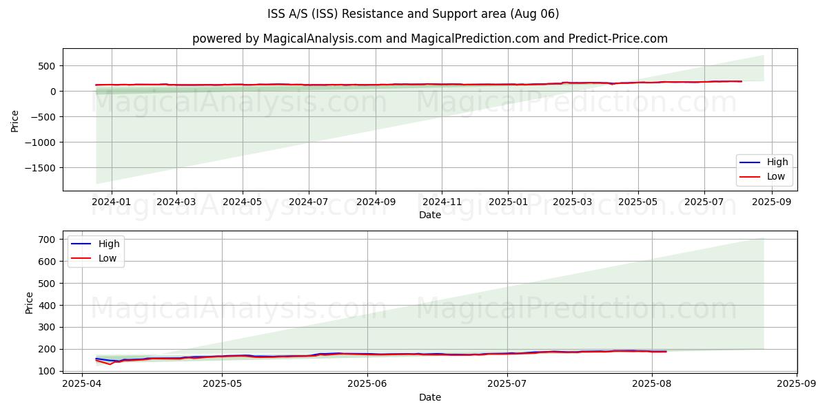  ISS A/S (ISS) Support and Resistance area (05 Aug) 