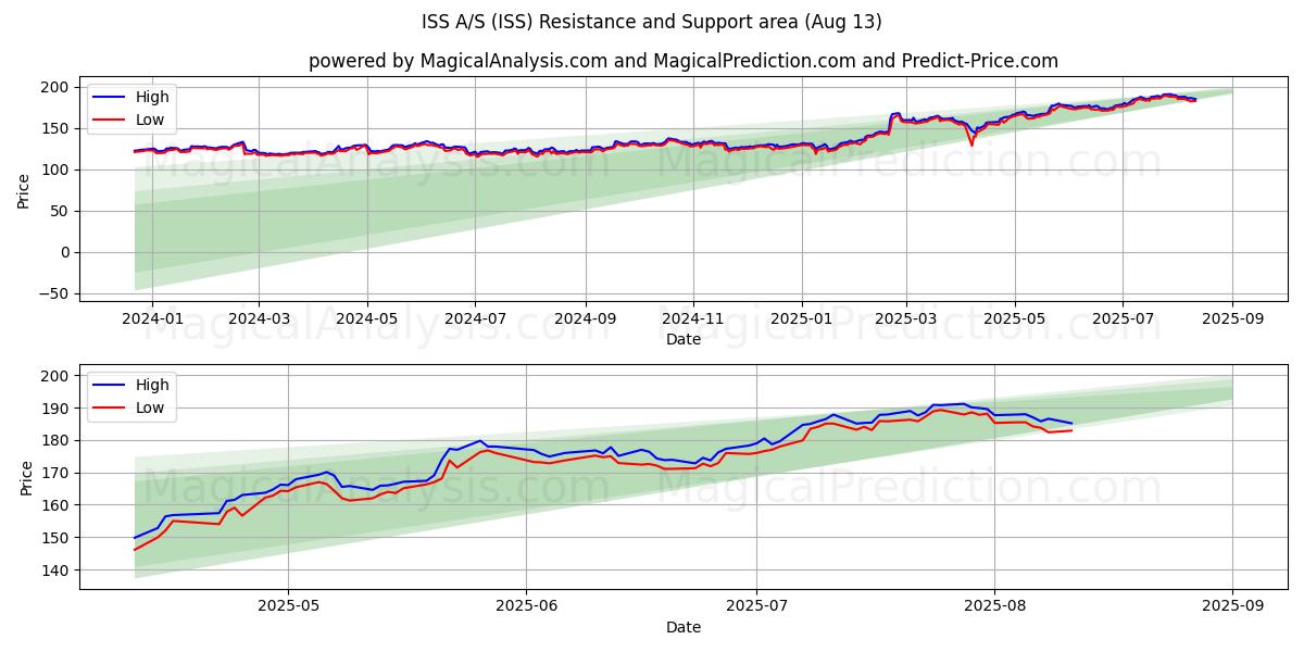  ISS A/S (ISS) Support and Resistance area (11 Aug) 