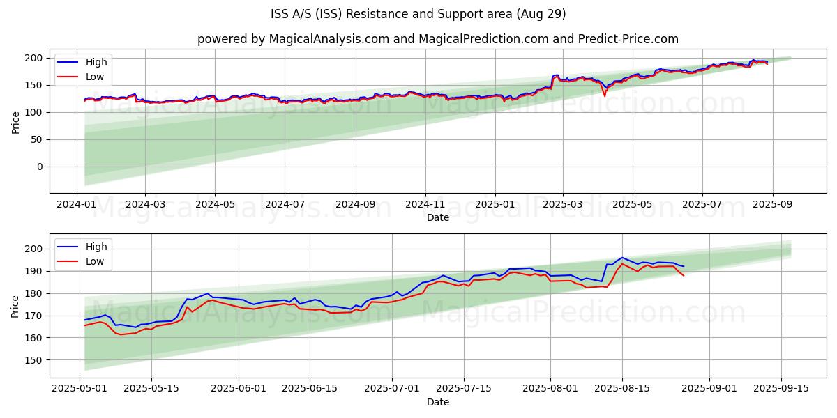  ISS A/S (ISS) Support and Resistance area (28 Aug) 