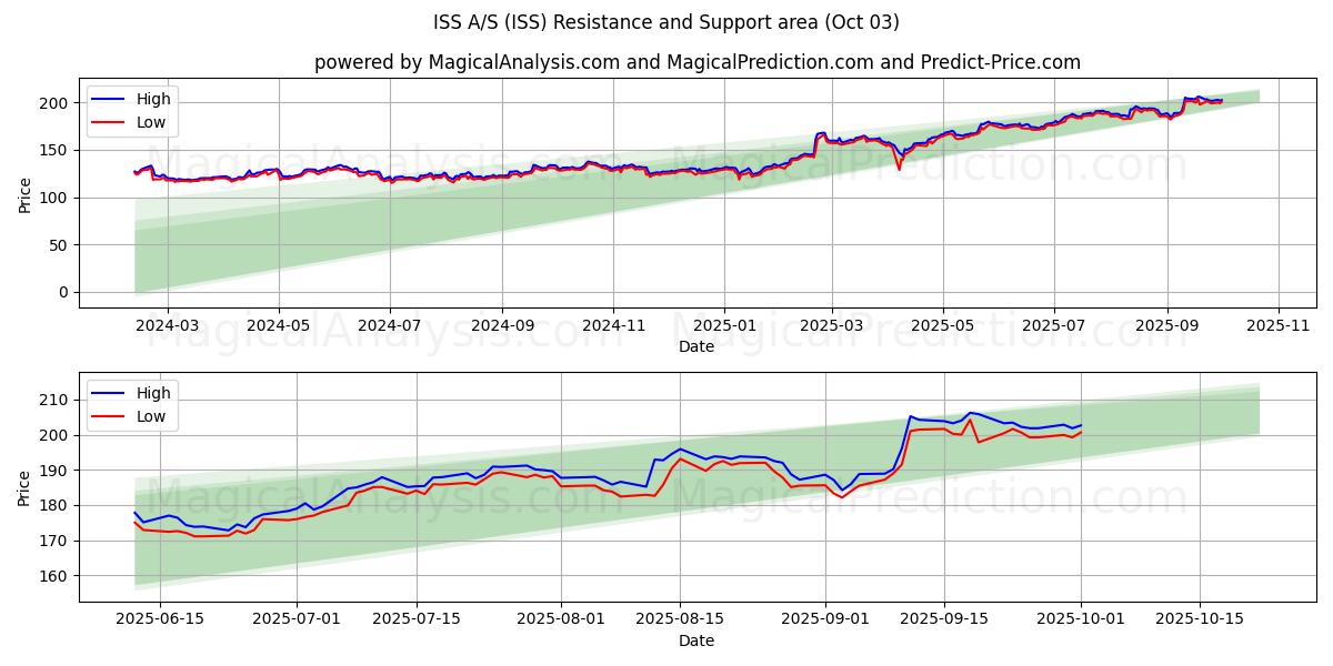  ISS A/S (ISS) Support and Resistance area (26 Sep) 