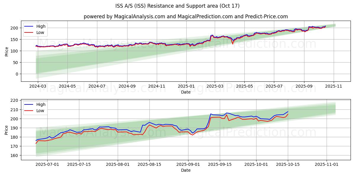 ISS A/S (ISS) Support and Resistance area (16 Oct) ISS A/S (ISS) Support and Resistance area (16 Oct)