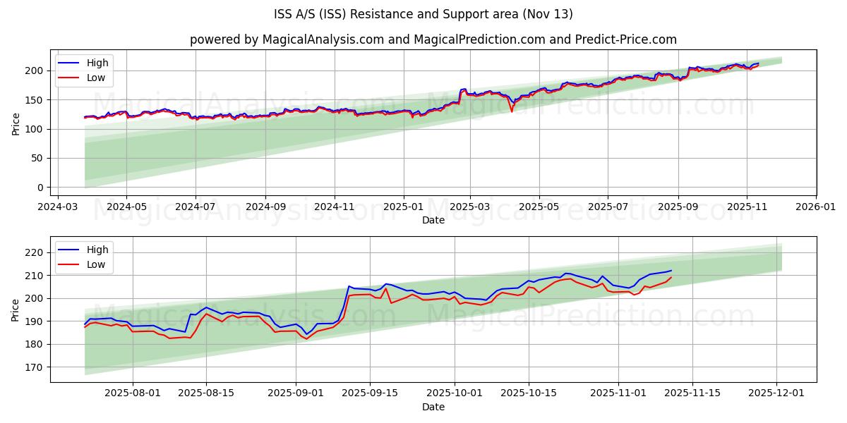  ISS A/S (ISS) Support and Resistance area (11 Nov) 