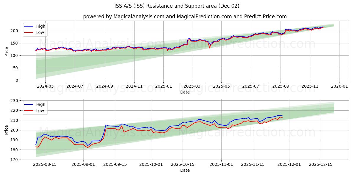  ISS A/S (ISS) Support and Resistance area (01 Dec) 