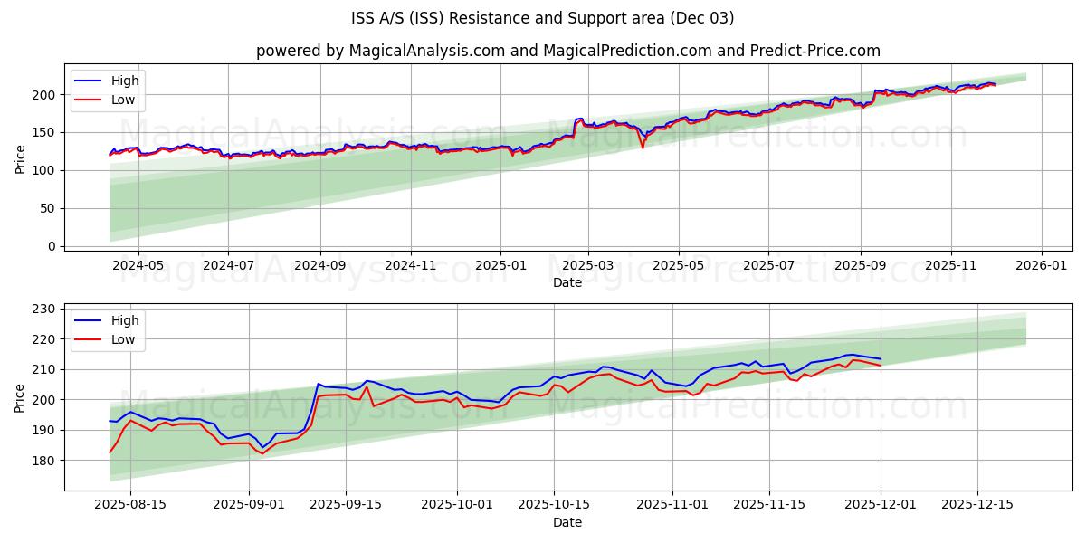  ISS A/S (ISS) Support and Resistance area (02 Dec) 