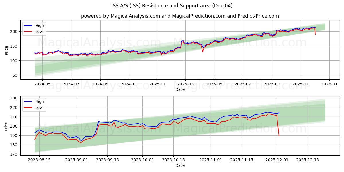  ISS A/S (ISS) Support and Resistance area (03 Dec) 