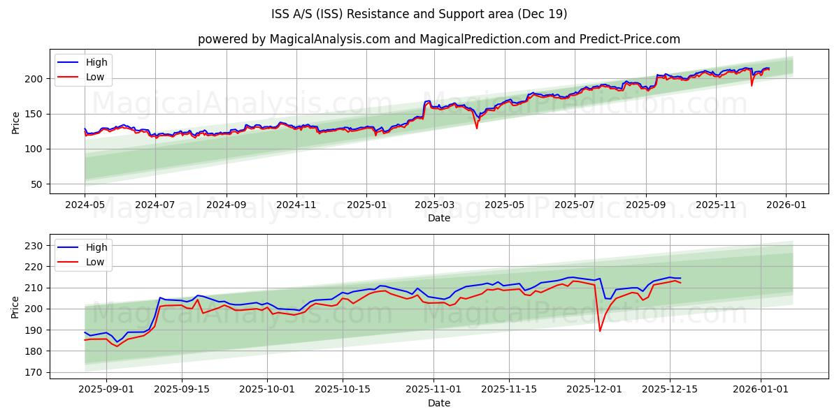  ISS A/S (ISS) Support and Resistance area (18 Dec) 