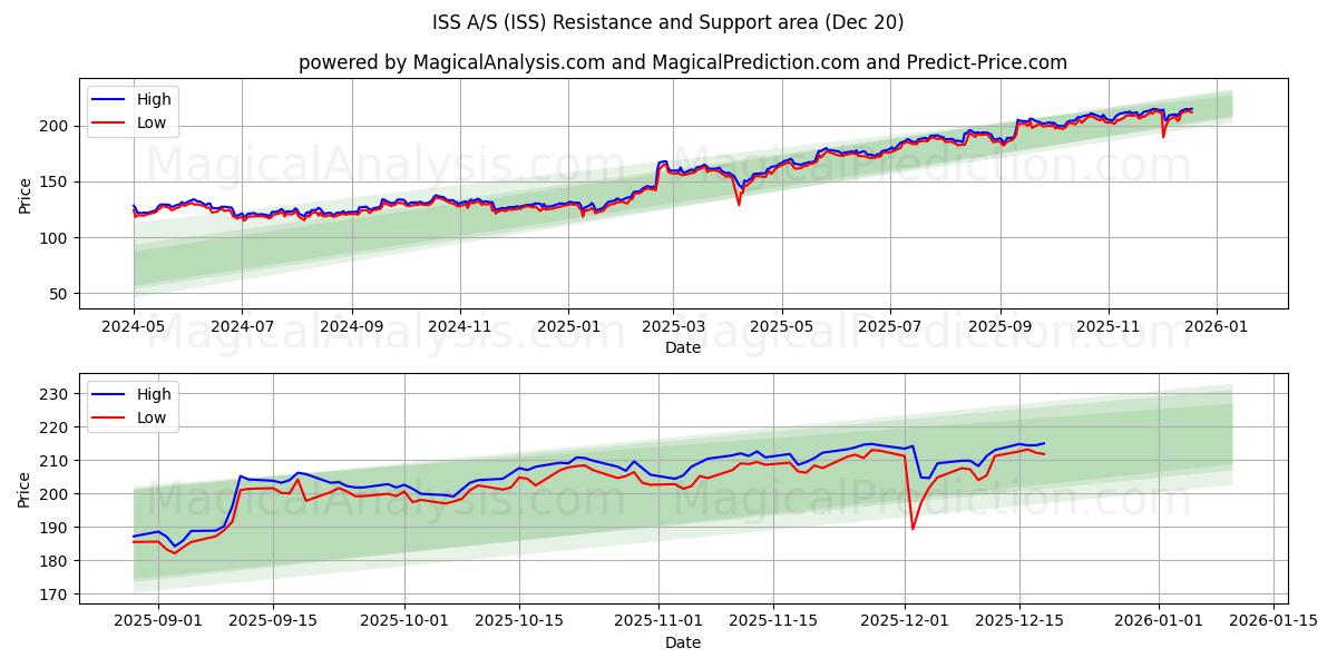  ISS A/S (ISS) Support and Resistance area (19 Dec) 