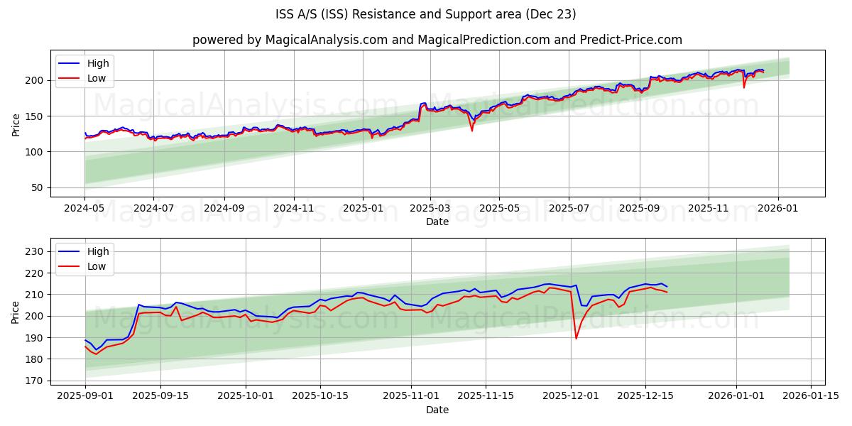  ISS A/S (ISS) Support and Resistance area (22 Dec) 