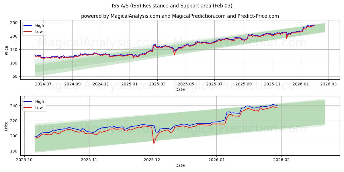  ISS A/S (ISS) Support and Resistance area (02 Feb) 