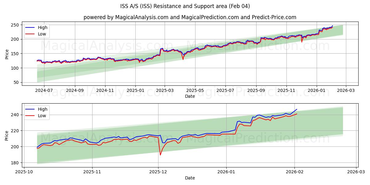  ISS A/S (ISS) Support and Resistance area (03 Feb) 