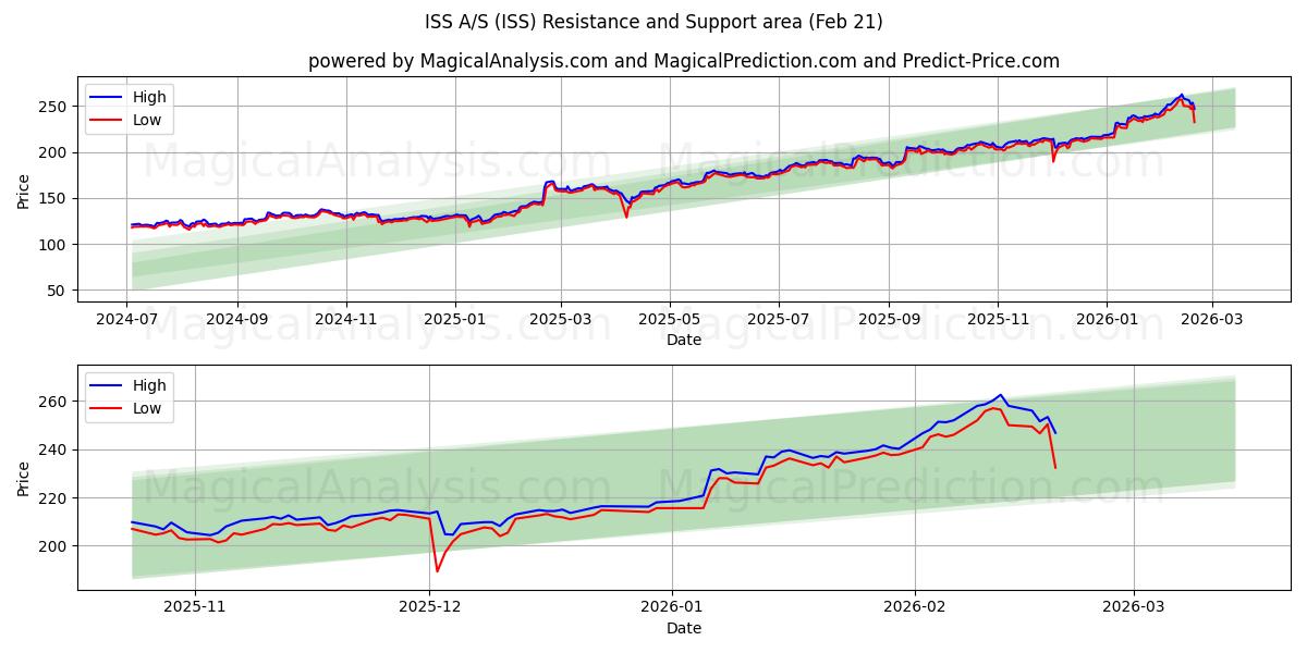  ISS A/S (ISS) Support and Resistance area (20 Feb) 