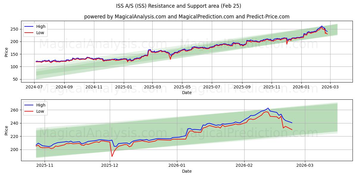  ISS A/S (ISS) Support and Resistance area (24 Feb) 