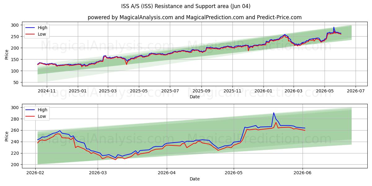  ISS A/S (ISS) Support and Resistance area (02 Jun) 