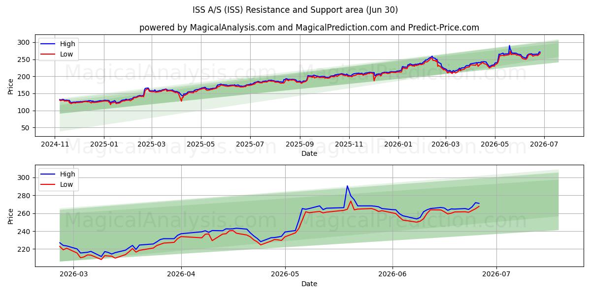  ISS A/S (ISS) Support and Resistance area (29 Jun) 