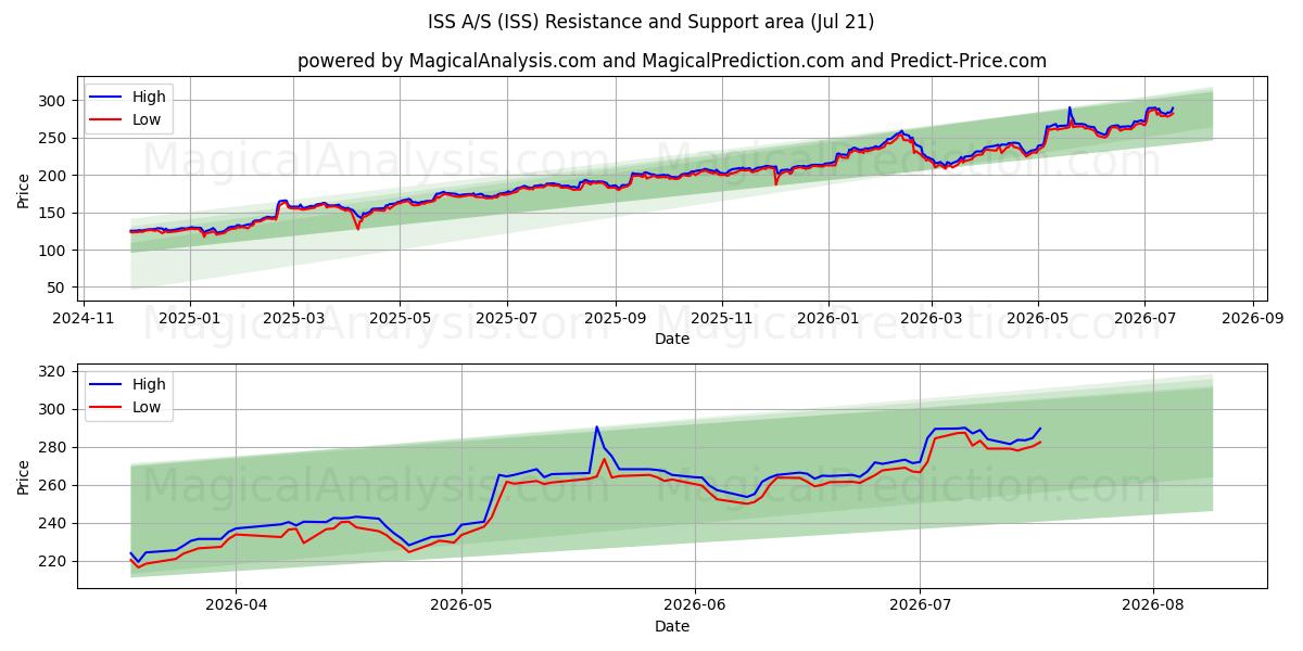  ISS A/S (ISS) Support and Resistance area (20 Jul) 