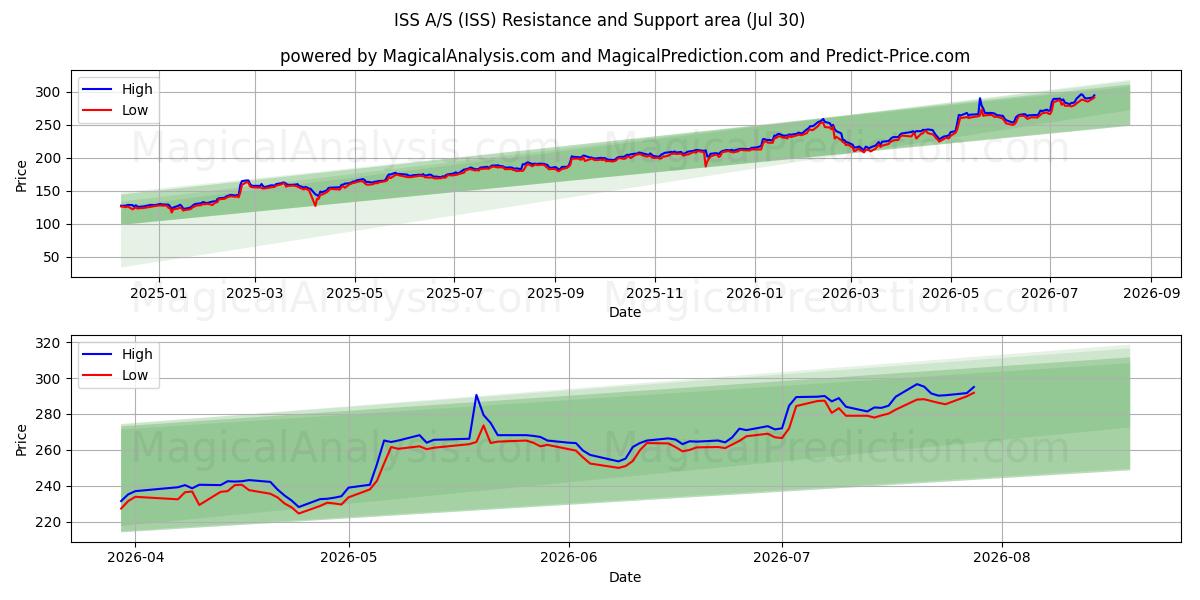  ISS A/S (ISS) Support and Resistance area (29 Jul) 