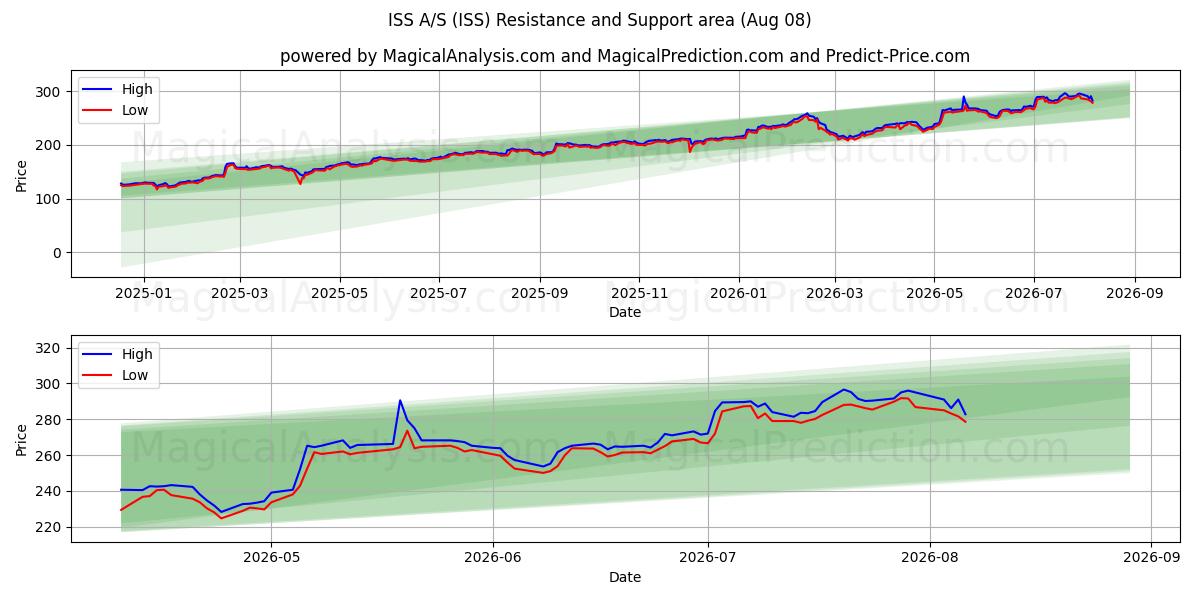  ISS A/S (ISS) Support and Resistance area (07 Aug) 