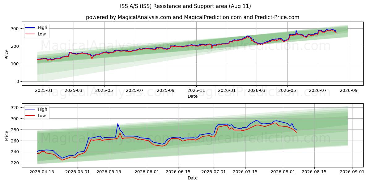  ISS A/S (ISS) Support and Resistance area (10 Aug) 