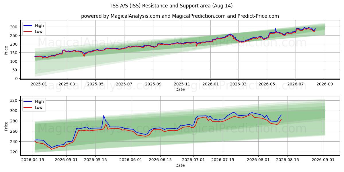  ISS A/S (ISS) Support and Resistance area (12 Aug) 