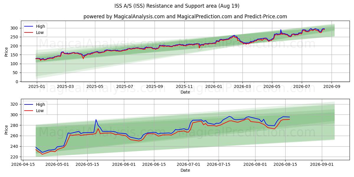  ISS A/S (ISS) Support and Resistance area (17 Aug) 