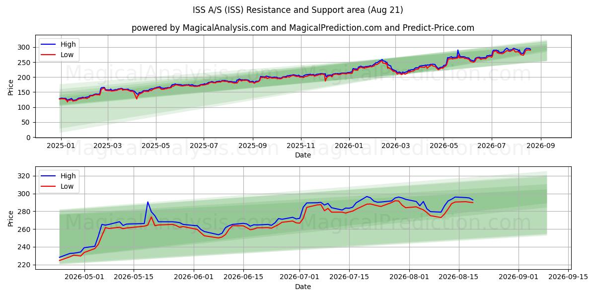  ISS A/S (ISS) Support and Resistance area (19 Aug) 