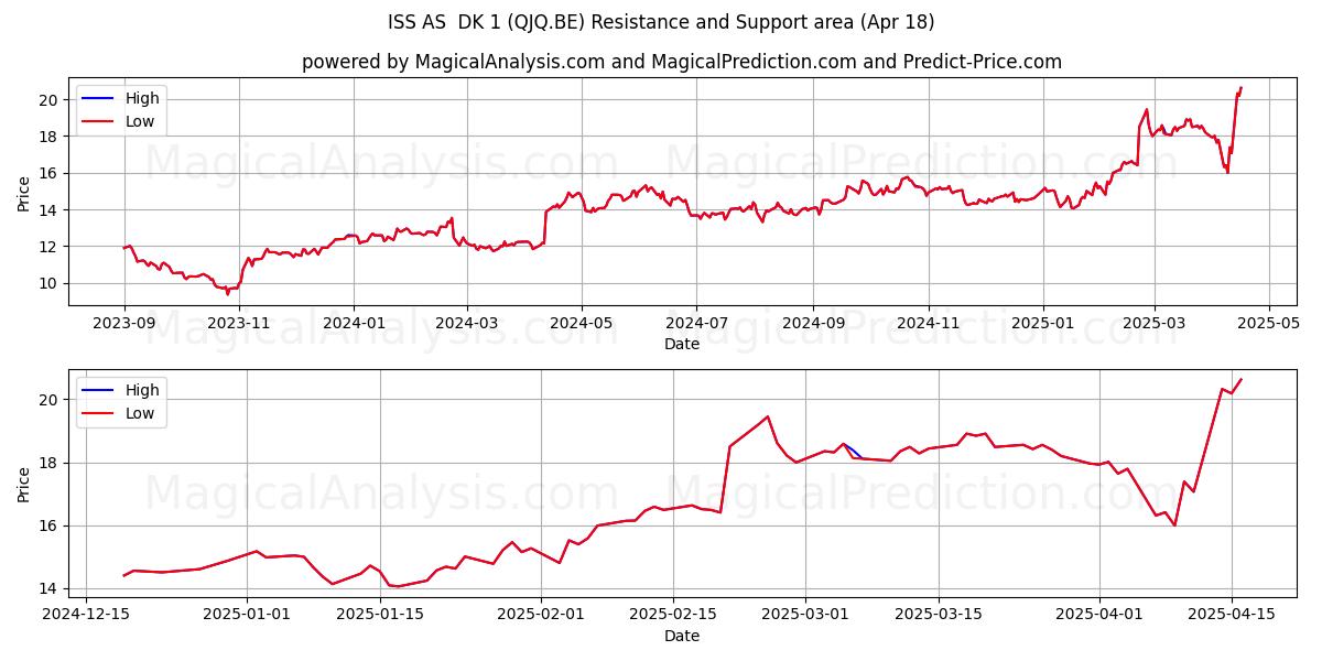  ISS AS  DK 1 (QJQ.BE) Support and Resistance area (18 Apr) 