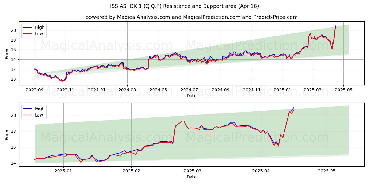  ISS AS  DK 1 (QJQ.F) Support and Resistance area (18 Apr) 